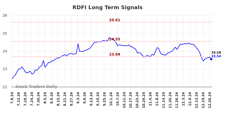 RDFI Long Term Analysis for January 8 2025