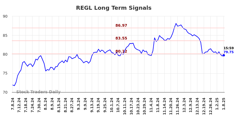 REGL Long Term Analysis for January 8 2025