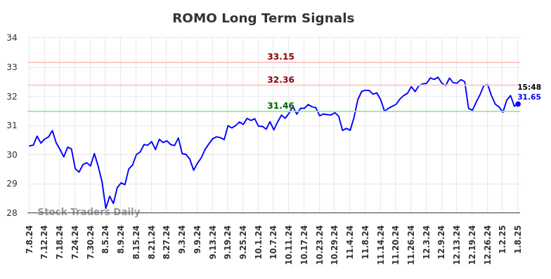 ROMO Long Term Analysis for January 8 2025