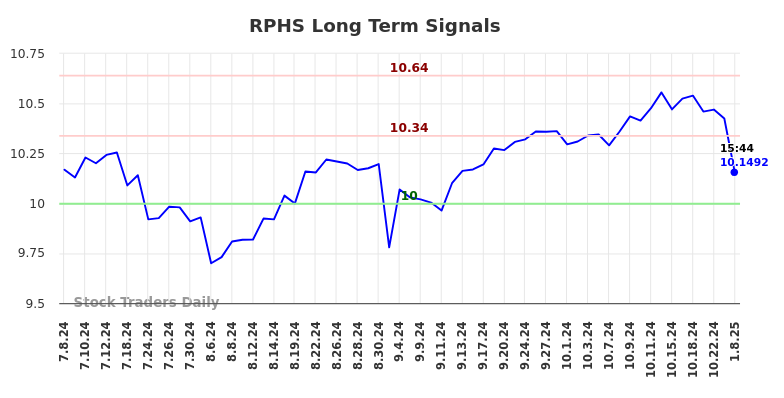 RPHS Long Term Analysis for January 8 2025