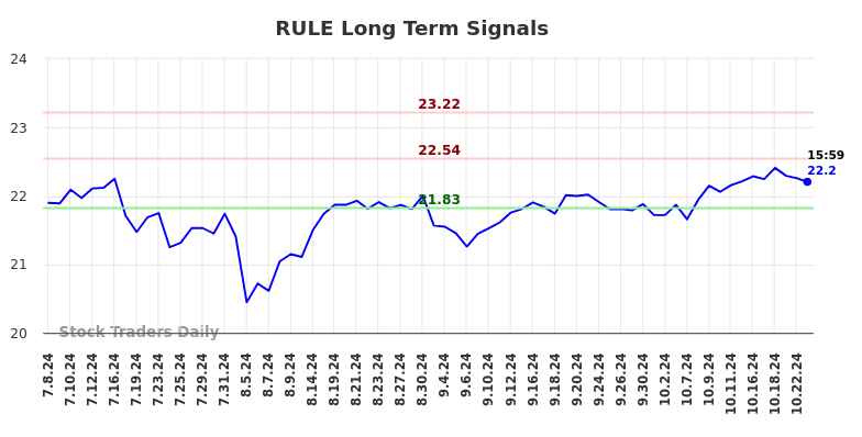 RULE Long Term Analysis for January 8 2025