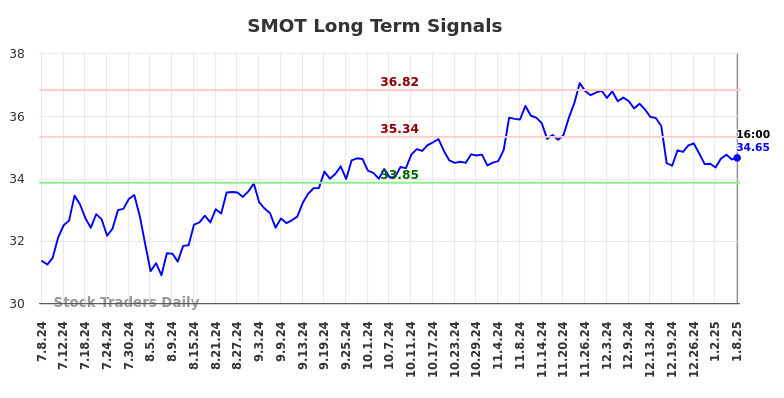 SMOT Long Term Analysis for January 8 2025