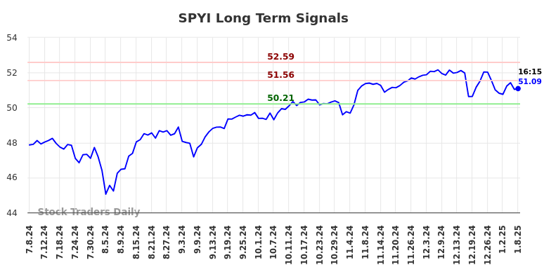 SPYI Long Term Analysis for January 8 2025