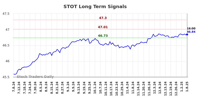 STOT Long Term Analysis for January 8 2025