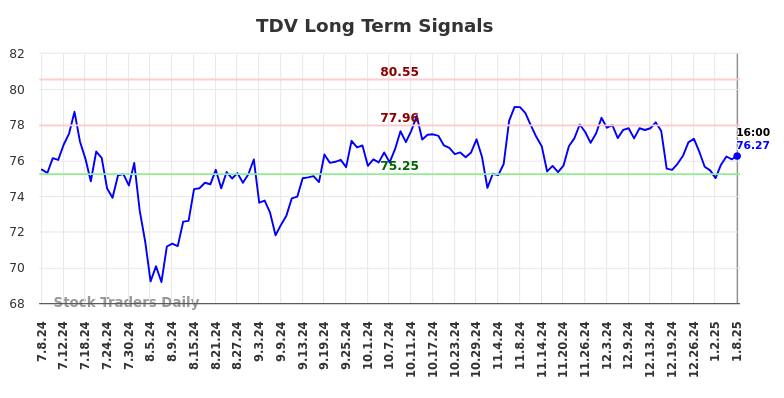 TDV Long Term Analysis for January 8 2025 TDV Long Term Analysis for January 8 2025