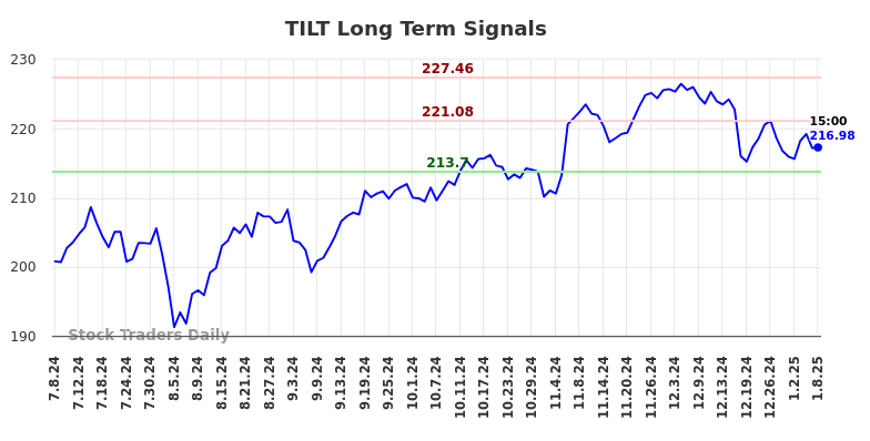 TILT Long Term Analysis for January 8 2025