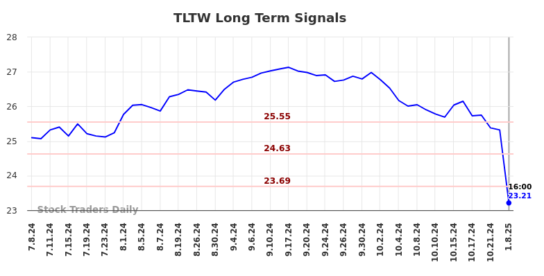 TLTW Long Term Analysis for January 8 2025