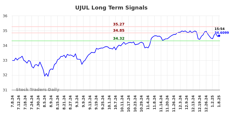 UJUL Long Term Analysis for January 8 2025