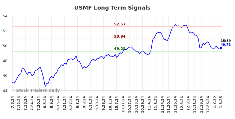 USMF Long Term Analysis for January 8 2025