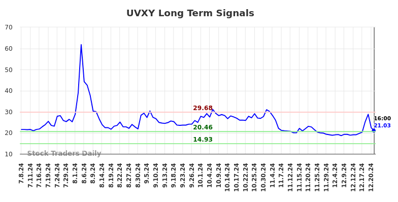 UVXY Long Term Analysis for January 8 2025