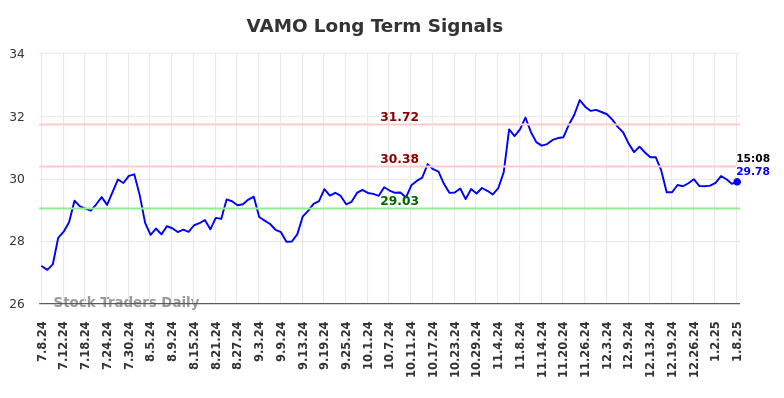 VAMO Long Term Analysis for January 8 2025