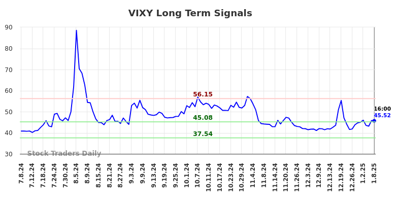 VIXY Long Term Analysis for January 8 2025