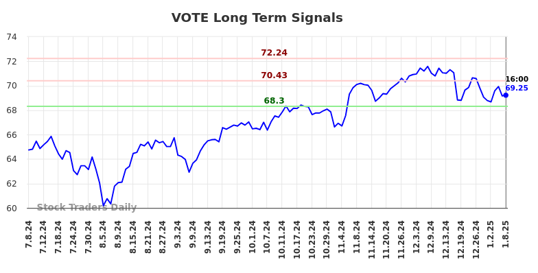 VOTE Long Term Analysis for January 8 2025