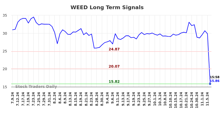 WEED Long Term Analysis for January 8 2025