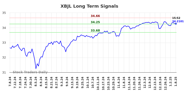 XBJL Long Term Analysis for January 8 2025