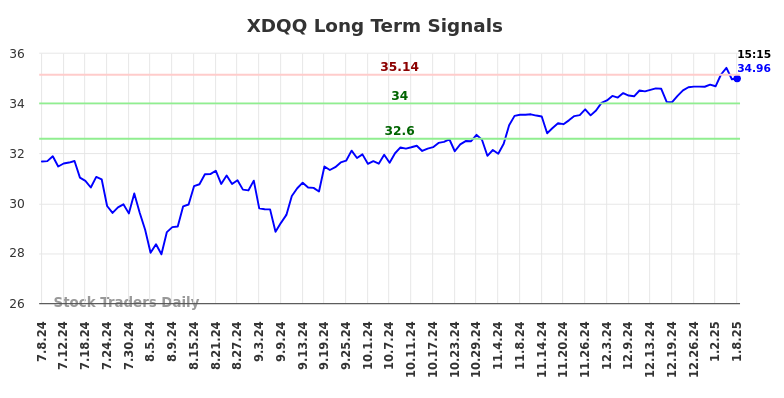 XDQQ Long Term Analysis for January 8 2025