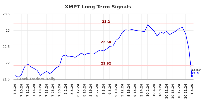 XMPT Long Term Analysis for January 8 2025