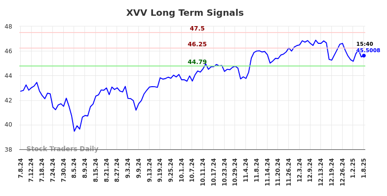 XVV Long Term Analysis for January 8 2025