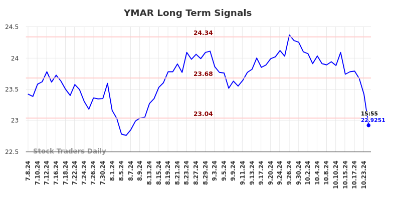 YMAR Long Term Analysis for January 8 2025