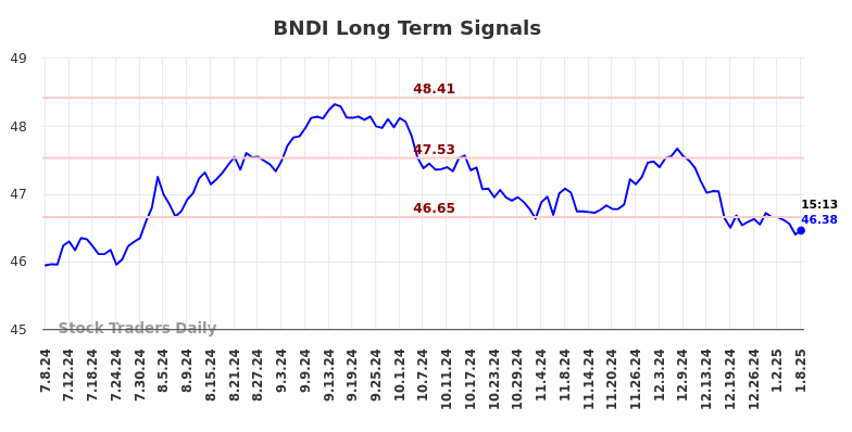 BNDI Long Term Analysis for January 8 2025