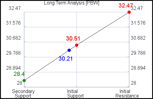 PBW Long Term Analysis