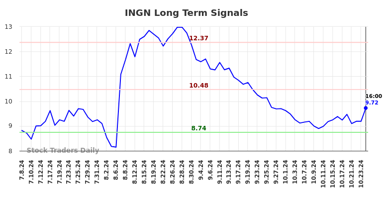 INGN Long Term Analysis for January 8 2025