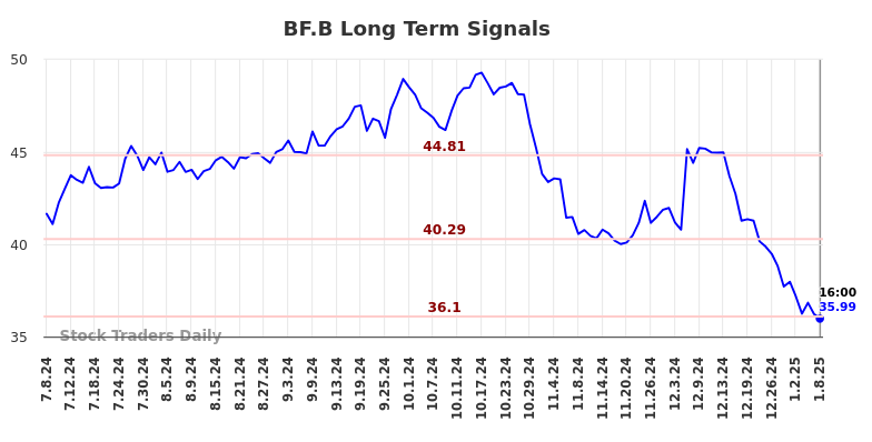 BF.B Long Term Analysis for January 8 2025