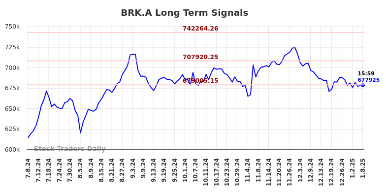 BRK.A Long Term Analysis for January 8 2025