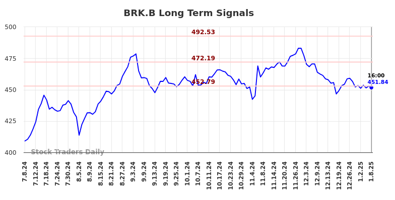 BRK.B Long Term Analysis for January 8 2025