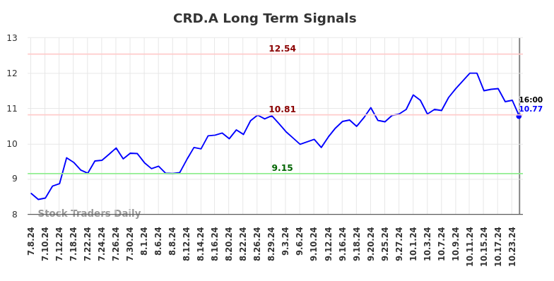 CRD.A Long Term Analysis for January 8 2025