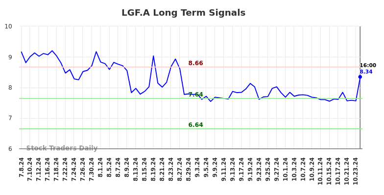 LGF.A Long Term Analysis for January 8 2025