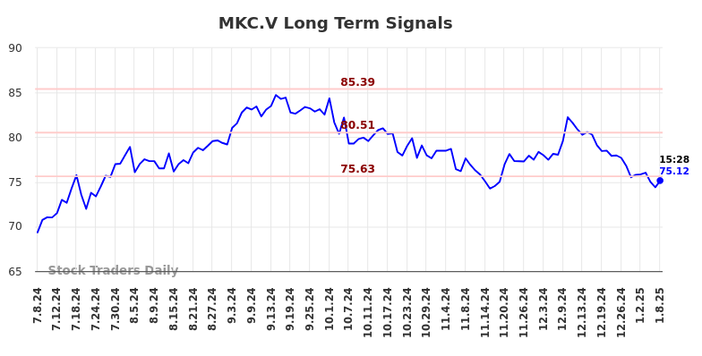 MKC.V Long Term Analysis for January 8 2025