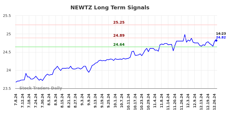 NEWTZ Long Term Analysis for January 8 2025