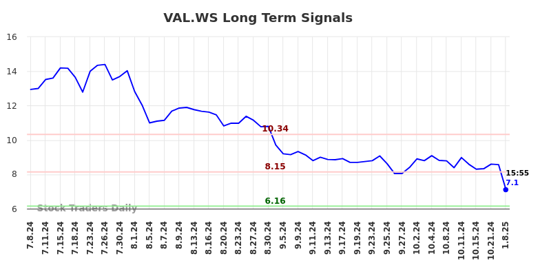 VAL.WS Long Term Analysis for January 8 2025