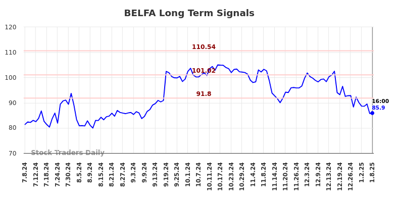 BELFA Long Term Analysis for January 8 2025