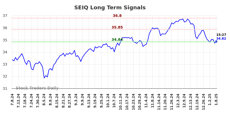 SEIQ Long Term Analysis for January 8 2025