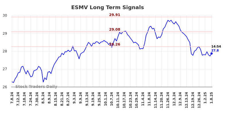 ESMV Long Term Analysis for January 8 2025