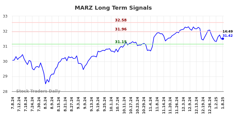 MARZ Long Term Analysis for January 8 2025