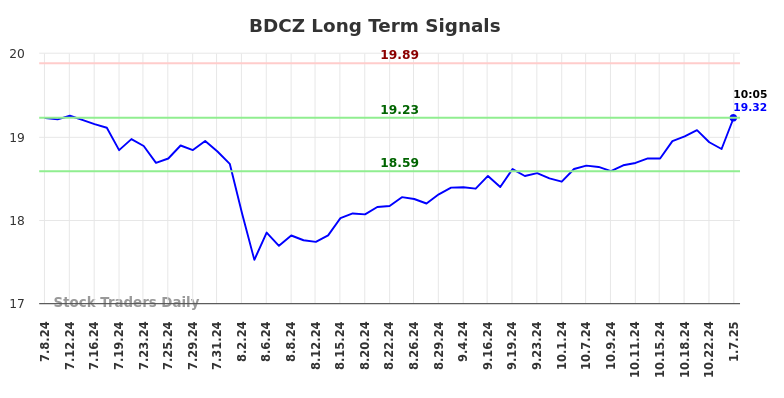 BDCZ Long Term Analysis for January 8 2025 BDCZ Long Term Analysis for January 8 2025