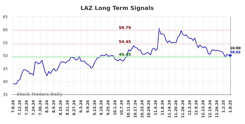 LAZ Long Term Analysis for January 8 2025