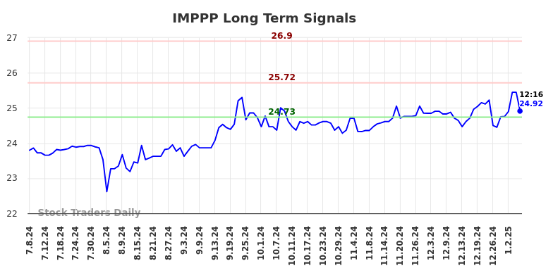 IMPPP Long Term Analysis for January 8 2025