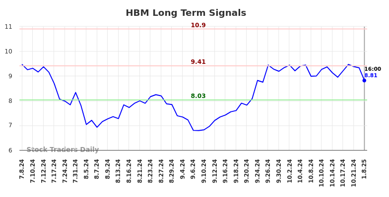 HBM Long Term Analysis for January 9 2025