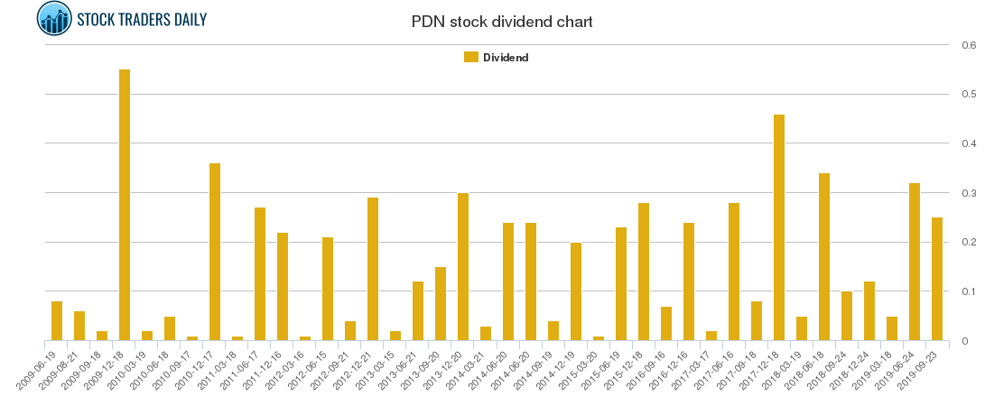 PDN Dividend Chart