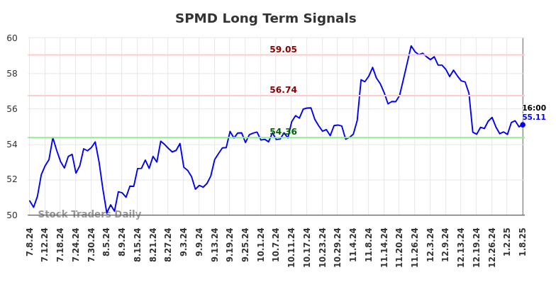 SPMD Long Term Analysis for January 9 2025