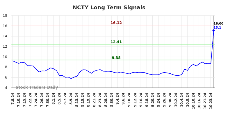 NCTY Long Term Analysis for January 9 2025