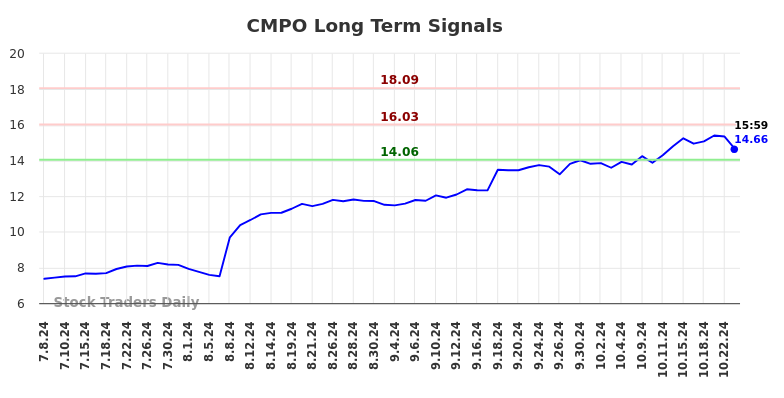 CMPO Long Term Analysis for January 9 2025