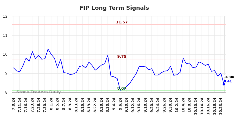 FIP Long Term Analysis for January 9 2025