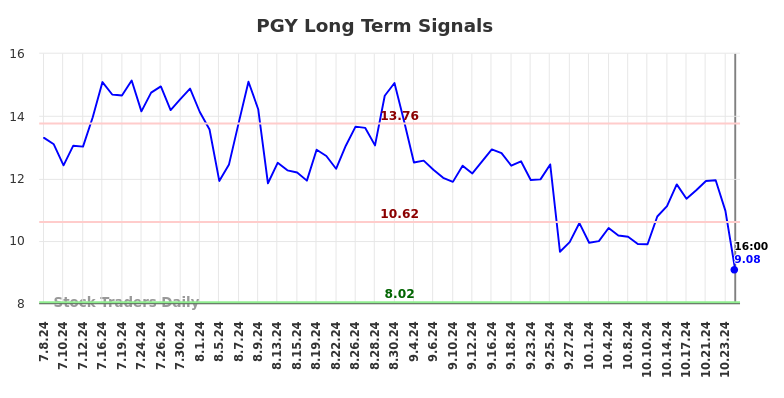 PGY Long Term Analysis for January 9 2025