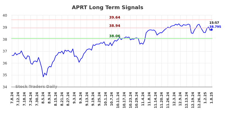 APRT Long Term Analysis for January 9 2025