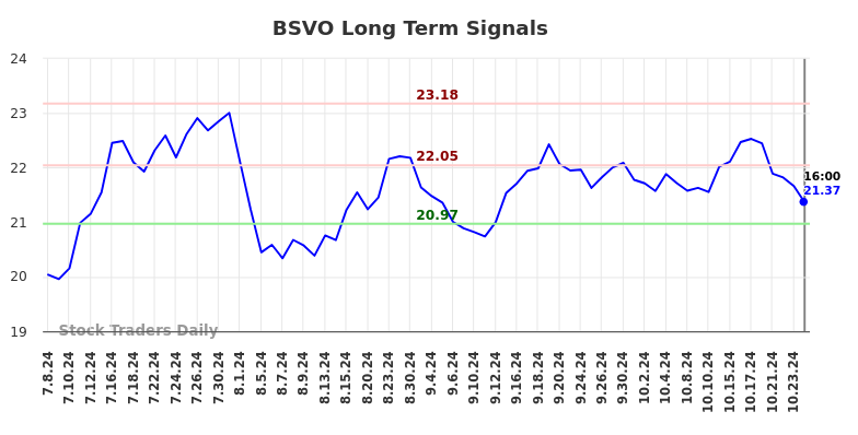 BSVO Long Term Analysis for January 9 2025